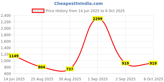 myntra.com PREEN Men Regular Kurta with Pyjamas preen Price History Graph from 14 Jun 2025 to 5 Oct 2025