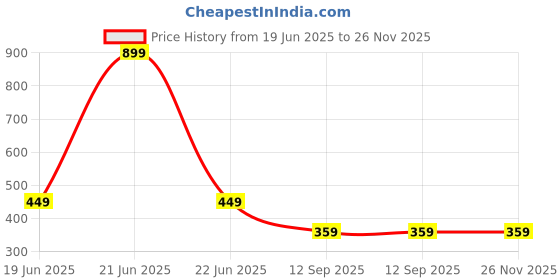 myntra.com PREEN Men Round Neck Sleeveless T-shirt preen Price History Graph from 19 Jun 2025 to 26 Nov 2025