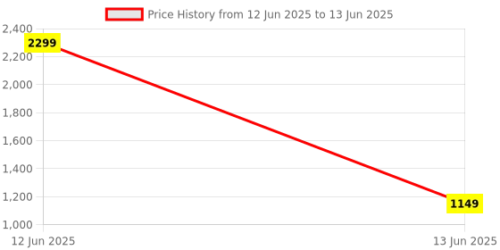 myntra.com PREEN Men Solid Regular Kurta with Pyjamas preen Price History Graph from 12 Jun 2025 to 13 Jun 2025