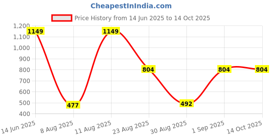 myntra.com PREEN Men Solid Regular Straight Kurta Sets preen Price History Graph from 14 Jun 2025 to 13 Oct 2025