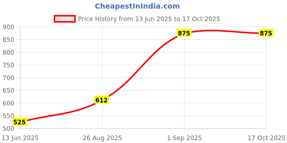 myntra.com PREEN Men Striped Mid Rise Slim FitTrack Pants preen Price History Graph from 13 Jun 2025 to 15 Oct 2025