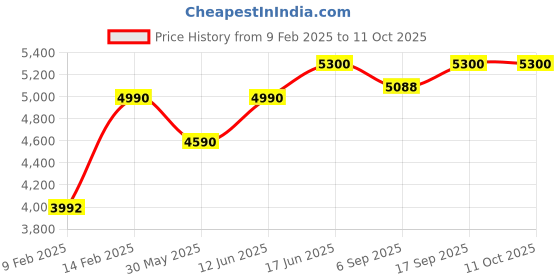 myntra.com Preet Kaur Embellished Leather Block with preet kaur Price History Graph from 9 Feb 2025 to 11 Oct 2025