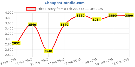 myntra.com Preet Kaur Leather Block Gladiators preet kaur Price History Graph from 8 Feb 2025 to 11 Oct 2025