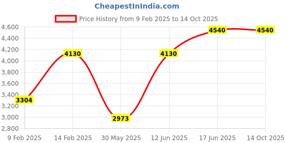 myntra.com Preet Kaur Leather Block with preet kaur Price History Graph from 9 Feb 2025 to 14 Oct 2025