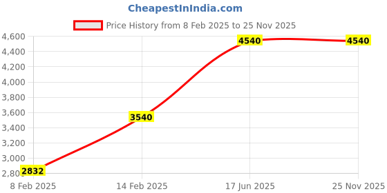 myntra.com Preet Kaur Printed Leather Stiletto with preet kaur Price History Graph from 8 Feb 2025 to 24 Nov 2025