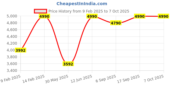 myntra.com Preet Kaur Textured Leather Block with preet kaur Price History Graph from 9 Feb 2025 to 7 Oct 2025