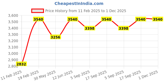myntra.com Preet Kaur Textured Leather Wedge Sandals preet kaur Price History Graph from 11 Feb 2025 to 1 Dec 2025
