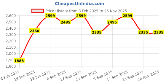 myntra.com Preet Kaur Women Colourblocked Open Toe Flats preet kaur Price History Graph from 8 Feb 2025 to 26 Nov 2025