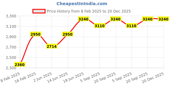 myntra.com Preet Kaur Women Embellished Open Toe Flats preet kaur Price History Graph from 8 Feb 2025 to 19 Dec 2025
