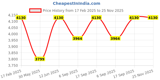 myntra.com Preet Kaur Women Embellished Open Toe Wedge preet kaur Price History Graph from 17 Feb 2025 to 24 Nov 2025