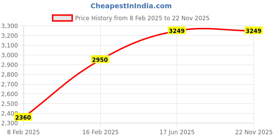 myntra.com Preet Kaur Women Open Toe Flats with Bows preet kaur Price History Graph from 8 Feb 2025 to 22 Nov 2025