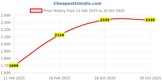 myntra.com Preet Kaur Women Printed Ballerinas with Bows Flats preet kaur Price History Graph from 11 Feb 2025 to 20 Oct 2025