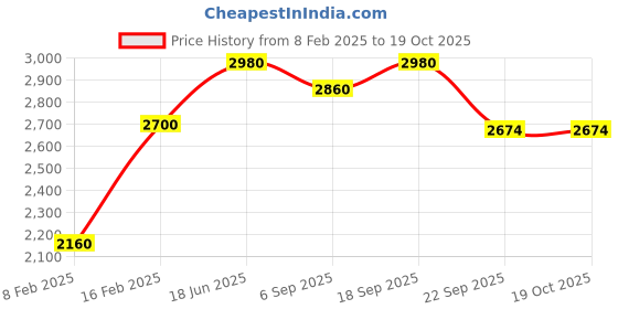 myntra.com Preet Kaur Women Printed Open Toe Flats preet kaur Price History Graph from 8 Feb 2025 to 18 Oct 2025