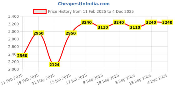 myntra.com Preet Kaur Women Printed Open Toe Flats preet kaur Price History Graph from 11 Feb 2025 to 4 Dec 2025