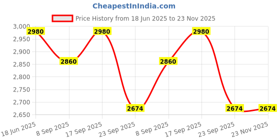 myntra.com Preet Kaur Women Woven Design Open Toe Flats with Tassels preet kaur Price History Graph from 18 Jun 2025 to 22 Nov 2025