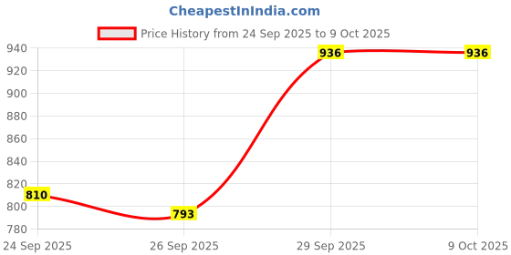 myntra.com Prega News Set Of 2 Ova News Ovulation Detection Kit ova news Price History Graph from 24 Sep 2025 to 8 Oct 2025