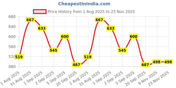 myntra.com Pregawear 10-Pcs Disposable Panty & 5-Pcs Sanitary Padded Disposal Briefs pregawear Price History Graph from 1 Aug 2025 to 22 Nov 2025