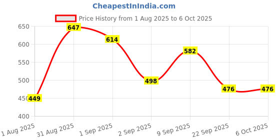 myntra.com Pregawear 10 Pcs Post-Partum & 5 Pcs Briefliner Padded Disposal Briefs pregawear Price History Graph from 1 Aug 2025 to 6 Oct 2025