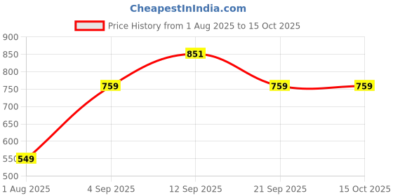 myntra.com Pregawear 15-Pcs Disposable Panty & 5-Pcs Sanitary Padded Disposal Briefs pregawear Price History Graph from 1 Aug 2025 to 15 Oct 2025