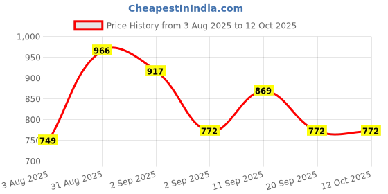 myntra.com Pregawear 15-Pcs Disposable Panty & 5-Pcs Sanitary Padded Disposal Briefs pregawear Price History Graph from 3 Aug 2025 to 12 Oct 2025