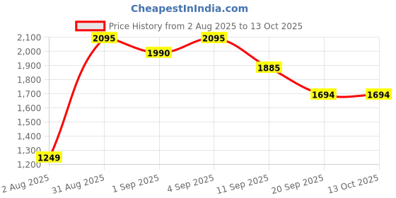 myntra.com Pregawear 16-Pcs Lochia Maternity Panty C Section & 5-Pcs Maternity Padded Disposal Briefs pregawear Price History Graph from 2 Aug 2025 to 12 Oct 2025