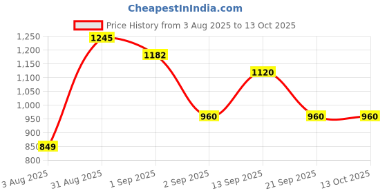 myntra.com Pregawear 20-Pcs Disposable Panty & 5-Pcs Briefliner Padded Disposal Briefs pregawear Price History Graph from 3 Aug 2025 to 12 Oct 2025