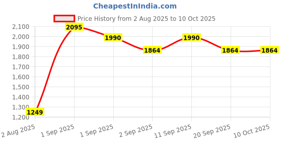 myntra.com Pregawear 20-Pcs Post-Partum & 5-Pcs Maternity Padded Disposal Briefs pregawear Price History Graph from 2 Aug 2025 to 10 Oct 2025