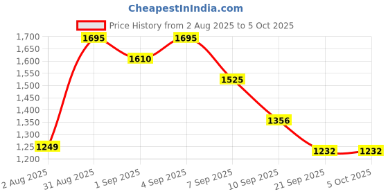 myntra.com Pregawear 20-Pcs Post-Partum & 5-Pcs Maternity Padded Disposal Briefs CF005D0XSBL05A pregawear Price History Graph from 2 Aug 2025 to 4 Oct 2025