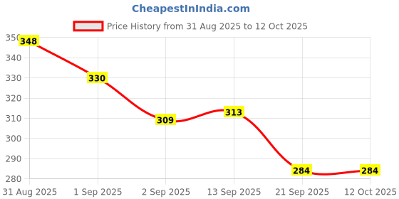 myntra.com Pregawear 5-Pcs Disposable Panty & 5-Pcs Briefliner Padded Disposal Briefs pregawear Price History Graph from 31 Aug 2025 to 12 Oct 2025