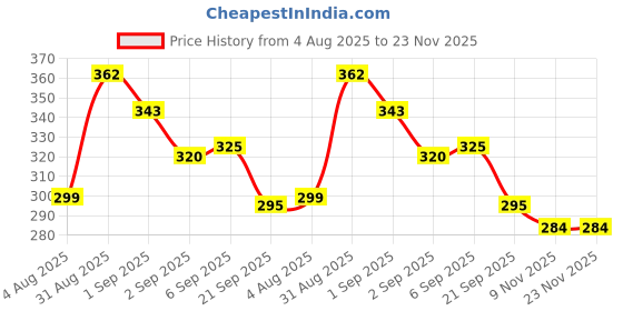 myntra.com Pregawear 5-Pcs Disposable Panty & 5-Pcs Sanitary Padded Disposal Briefs pregawear Price History Graph from 4 Aug 2025 to 23 Nov 2025