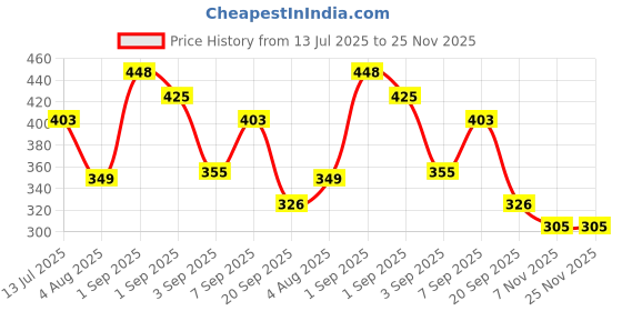 myntra.com Pregawear Disposable Panty & Maternity Pad Briefs CF004A0XSBL05A-White pregawear Price History Graph from 13 Jul 2025 to 25 Nov 2025