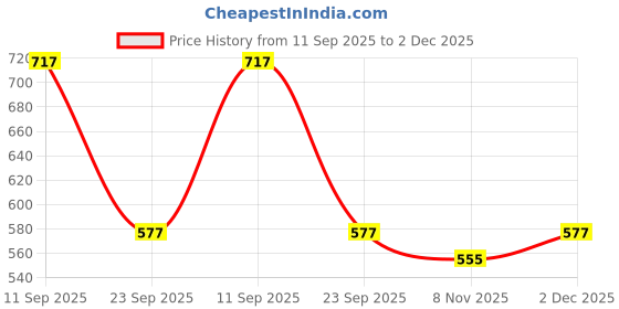 myntra.com Pregawear Disposable Panty & Maternity Pad Briefs CF004B0XSBL05A-White pregawear Price History Graph from 11 Sep 2025 to 2 Dec 2025