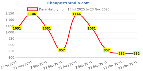 myntra.com Pregawear Disposable Panty & Maternity Pad Briefs CF004C0XSBL05A-White pregawear Price History Graph from 13 Jul 2025 to 23 Nov 2025