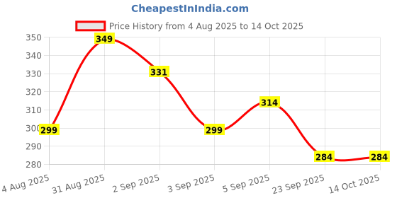 myntra.com Pregawear Disposable Period Brief PF004A00XS pregawear Price History Graph from 4 Aug 2025 to 12 Oct 2025