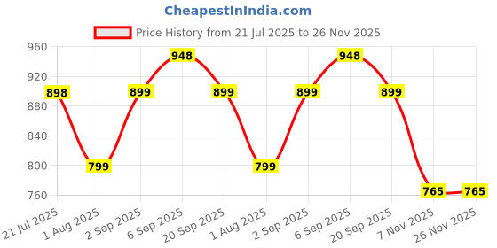 myntra.com Pregawear Disposable Postpartum Underwear pregawear Price History Graph from 21 Jul 2025 to 25 Nov 2025
