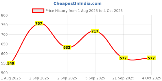 myntra.com Pregawear High Absorption Disposable Maternity Briefs CF004B00XSBL05A pregawear Price History Graph from 1 Aug 2025 to 4 Oct 2025