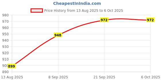 myntra.com Pregawear Low-Rise Maternity Brief With Pad CF006CSB00XSBL050A pregawear Price History Graph from 13 Aug 2025 to 5 Oct 2025