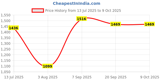 myntra.com Pregawear Low-Rise Maternity Briefs pregawear Price History Graph from 13 Jul 2025 to 9 Oct 2025