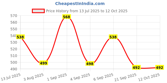 myntra.com Pregawear Low-Waist Maternity Briefs pregawear Price History Graph from 13 Jul 2025 to 12 Oct 2025