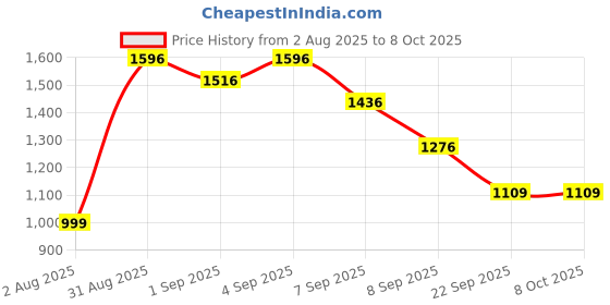 myntra.com Pregawear Maternity Briefs PF005D0XS pregawear Price History Graph from 2 Aug 2025 to 8 Oct 2025