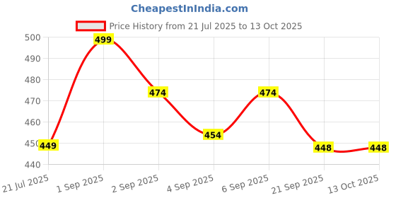 myntra.com Pregawear Maternity Disposable Pregnancy Brief PF006CSA0XS pregawear Price History Graph from 21 Jul 2025 to 13 Oct 2025