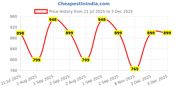 myntra.com Pregawear Maternity Disposable Pregnancy Brief PF006CSB0XS pregawear Price History Graph from 21 Jul 2025 to 2 Dec 2025