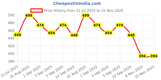 myntra.com Pregawear Mid-Rise Disposable Postpartum Padded Briefs PF006A0XS-White pregawear Price History Graph from 21 Jul 2025 to 25 Nov 2025