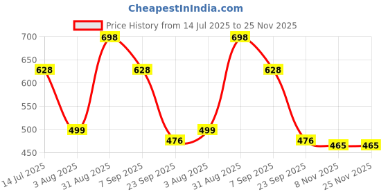 myntra.com Pregawear Pack Of 10 Anti Microbial Disposable Briefs PF004B0XS pregawear Price History Graph from 14 Jul 2025 to 24 Nov 2025