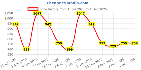 myntra.com Pregawear Pack Of 15 Anti Bacterial Disposable Briefs PF004C0XS pregawear Price History Graph from 15 Jul 2025 to 3 Dec 2025