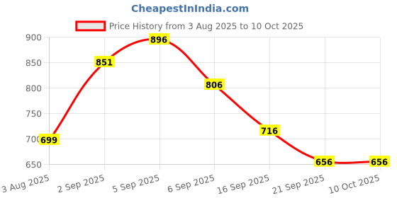myntra.com Pregawear Pack Of 15 Post Disposable Maternity Briefs CF005B0XSBL050A pregawear Price History Graph from 3 Aug 2025 to 10 Oct 2025