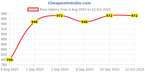 myntra.com Pregawear Pack Of 15 Post Disposable Maternity Briefs CF006B00XSBL050A pregawear Price History Graph from 4 Aug 2025 to 11 Oct 2025