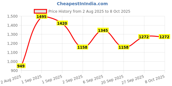 myntra.com Pregawear Pack Of 2 Regular & Maternity Padded Disposal Briefs CF004D0XSBL050A pregawear Price History Graph from 2 Aug 2025 to 8 Oct 2025