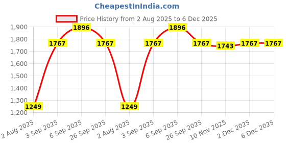 myntra.com Pregawear Pack Of 20 Lochia Panty Padded Disposal Briefs pregawear Price History Graph from 2 Aug 2025 to 6 Dec 2025
