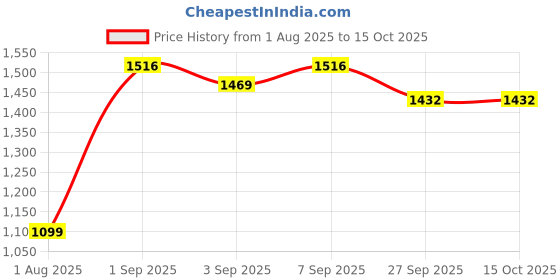 myntra.com Pregawear Pack Of 20 Mid Rise Maternity Padded Briefs CF006C0XSBL050A pregawear Price History Graph from 1 Aug 2025 to 15 Oct 2025